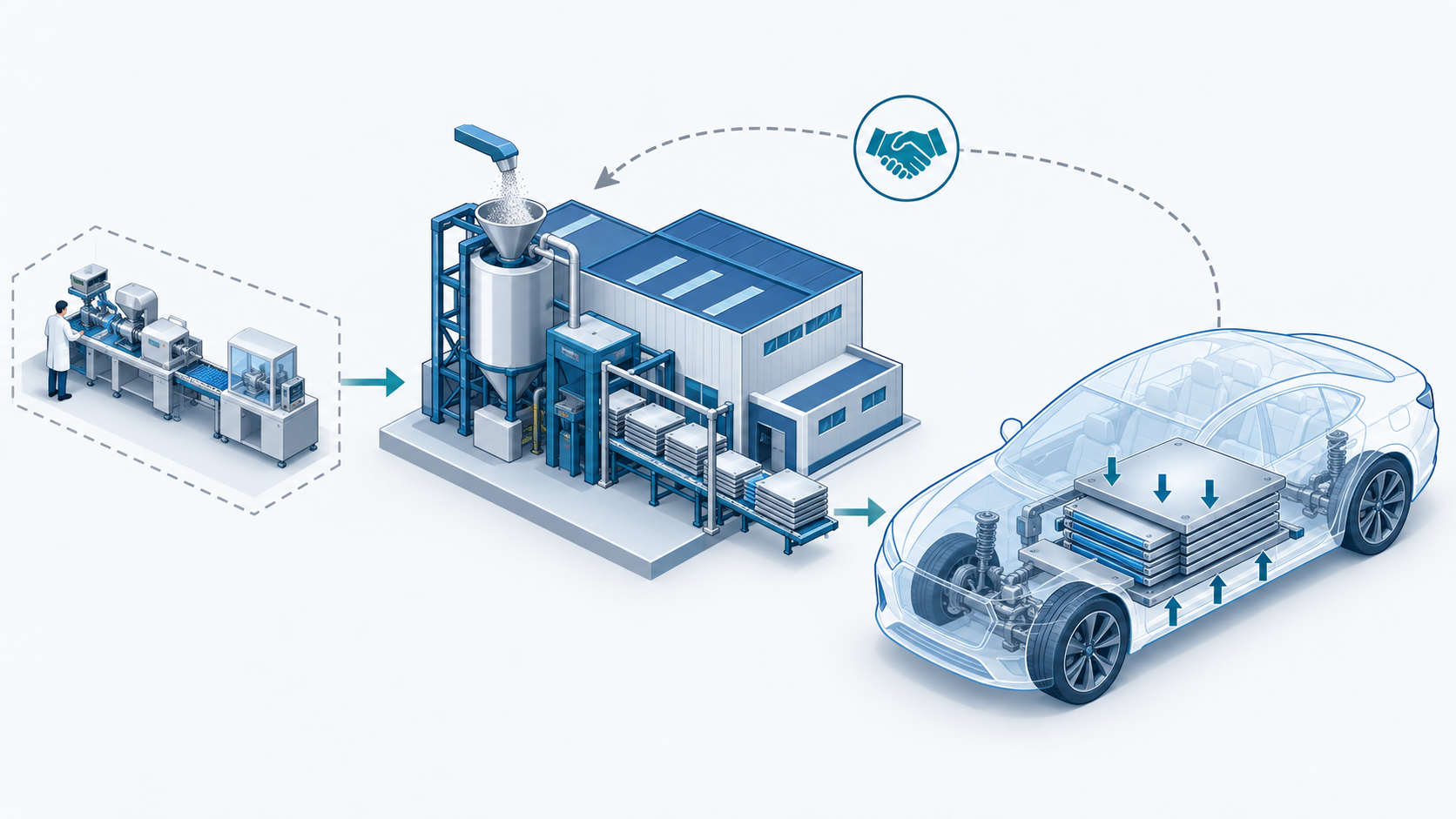 概念図：自動車メーカーが電池を作らず、出資と試作ラインを通じて外部の技術にアクセスする構図