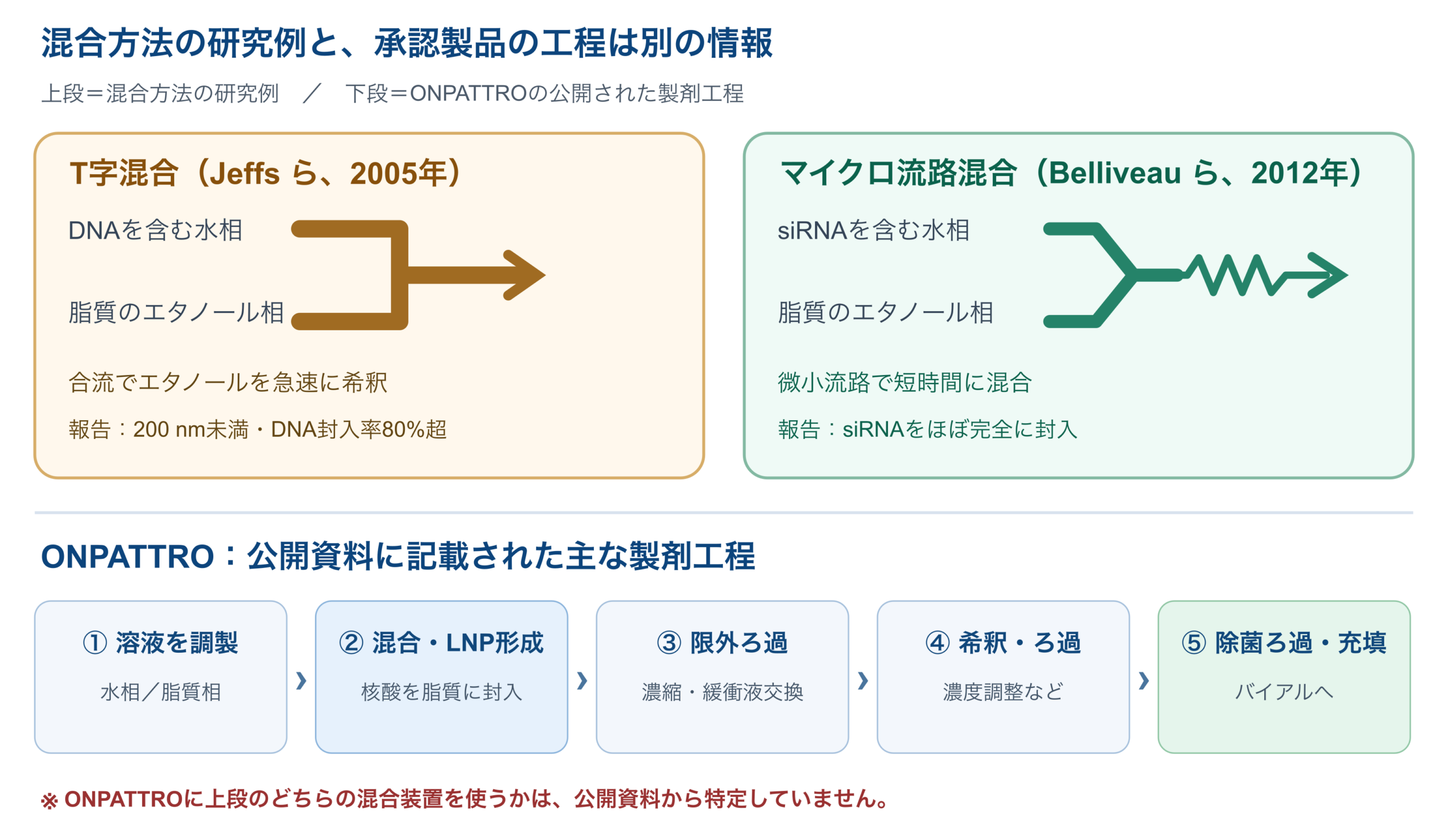 上段でT字混合とマイクロ流路混合という別々の研究例を比較し、下段で承認製品ONPATTROに公表された5つの製剤工程を示す図